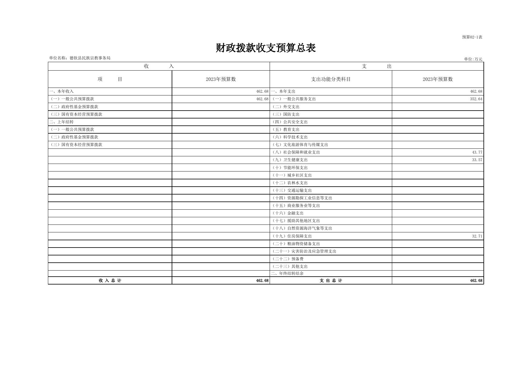 德钦县民族宗教事务局部门预算公开表.xlsx