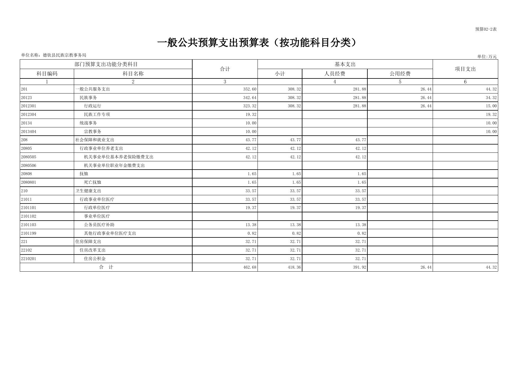 德钦县民族宗教事务局部门预算公开表.xlsx