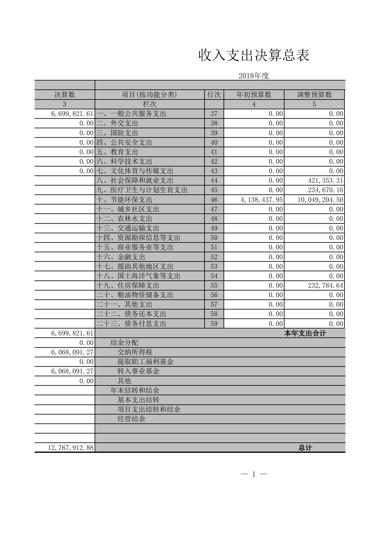 2018年决算公开表.xls