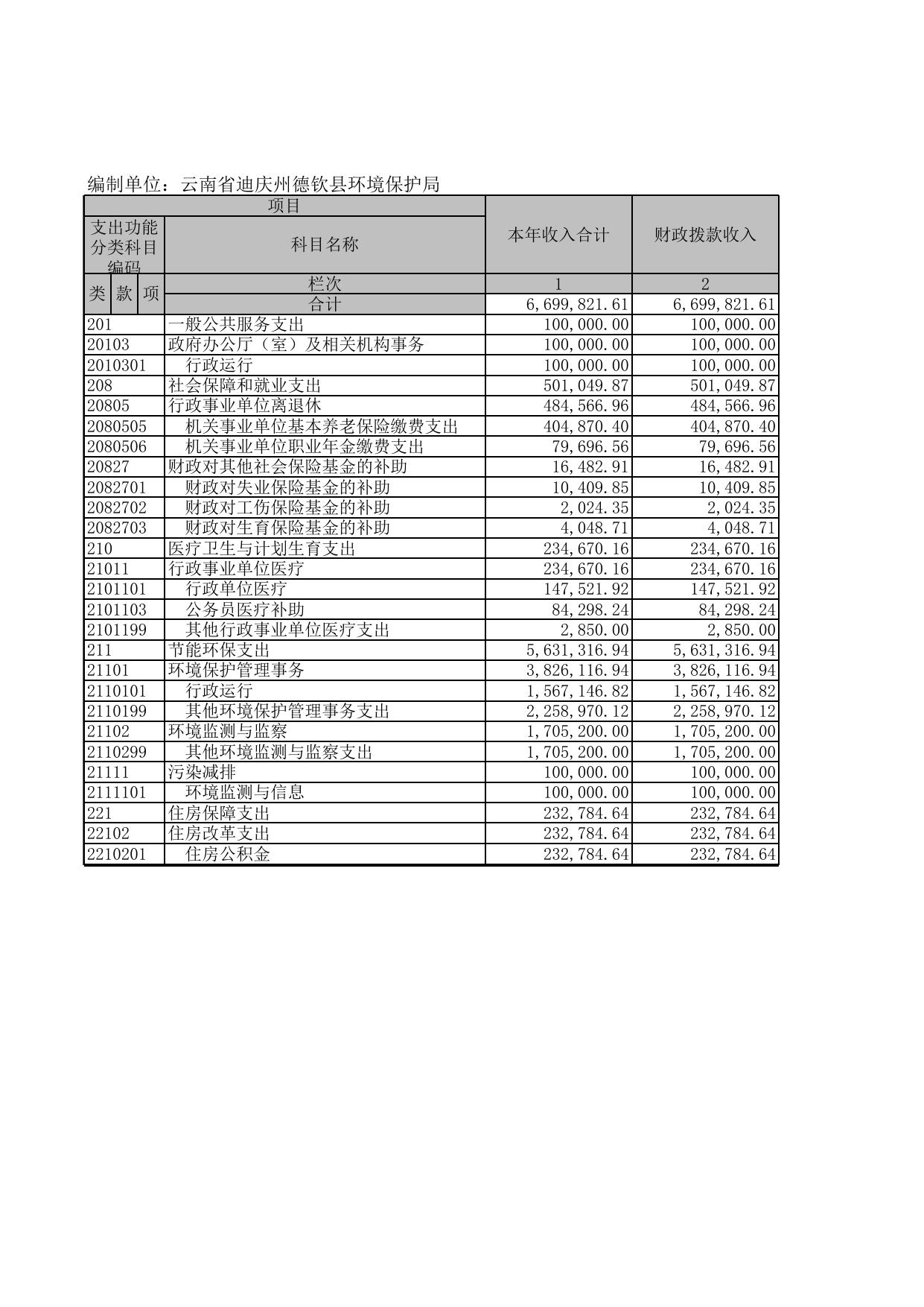 2018年决算公开表.xls