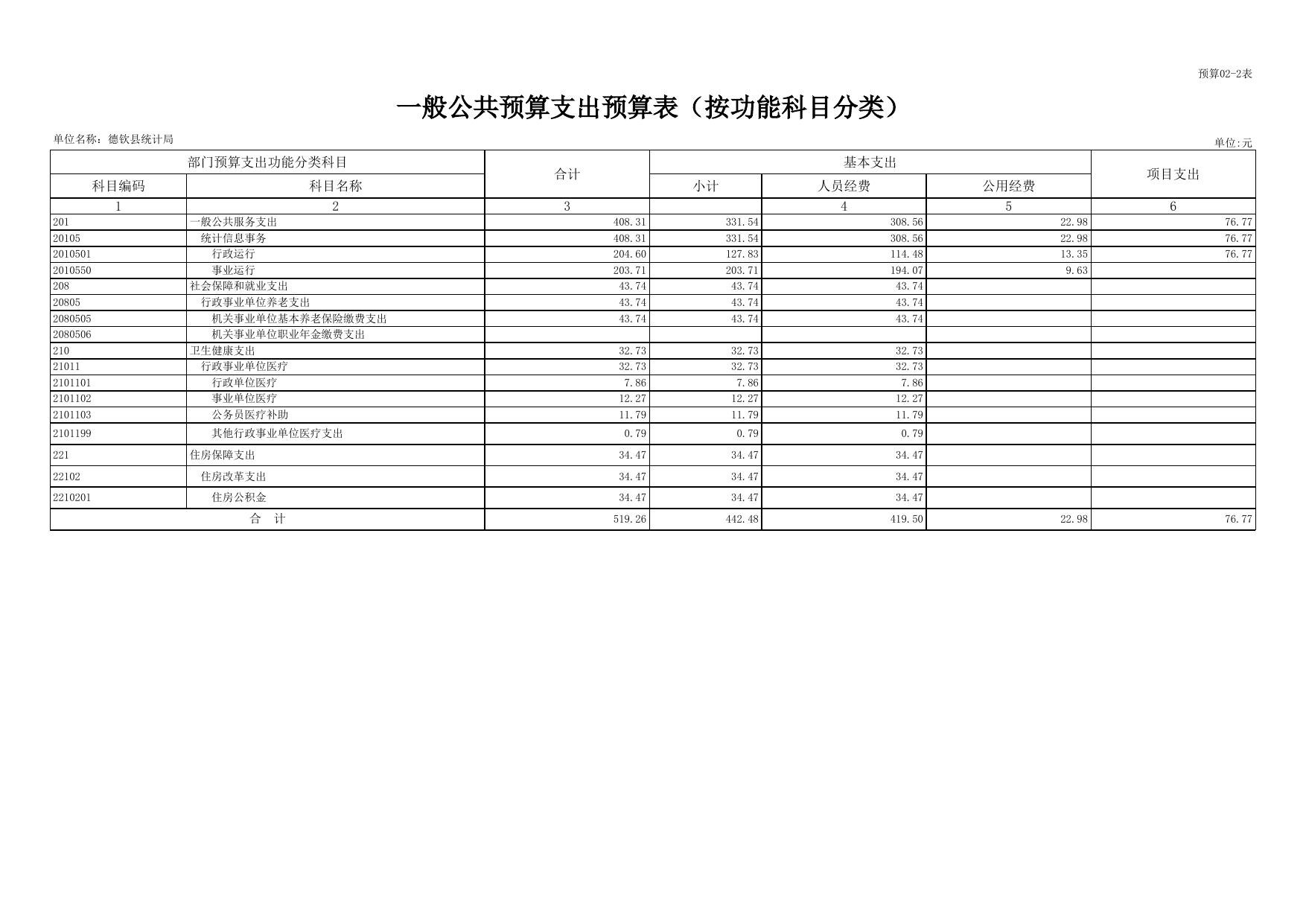 2023年德钦县统计局预算公开样表20230131051906204.xlsx