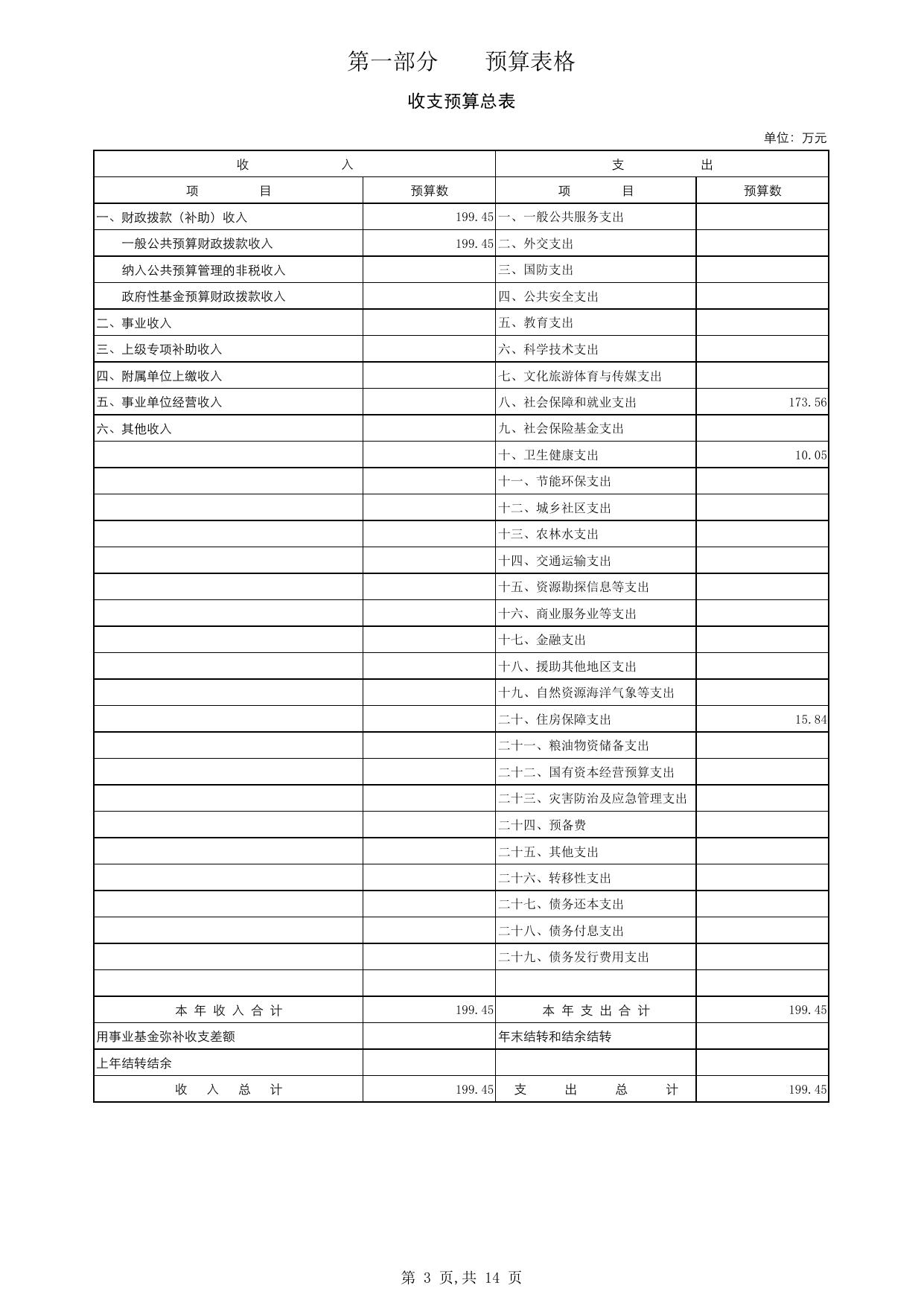 505004公主岭市救助站单位预算.pdf