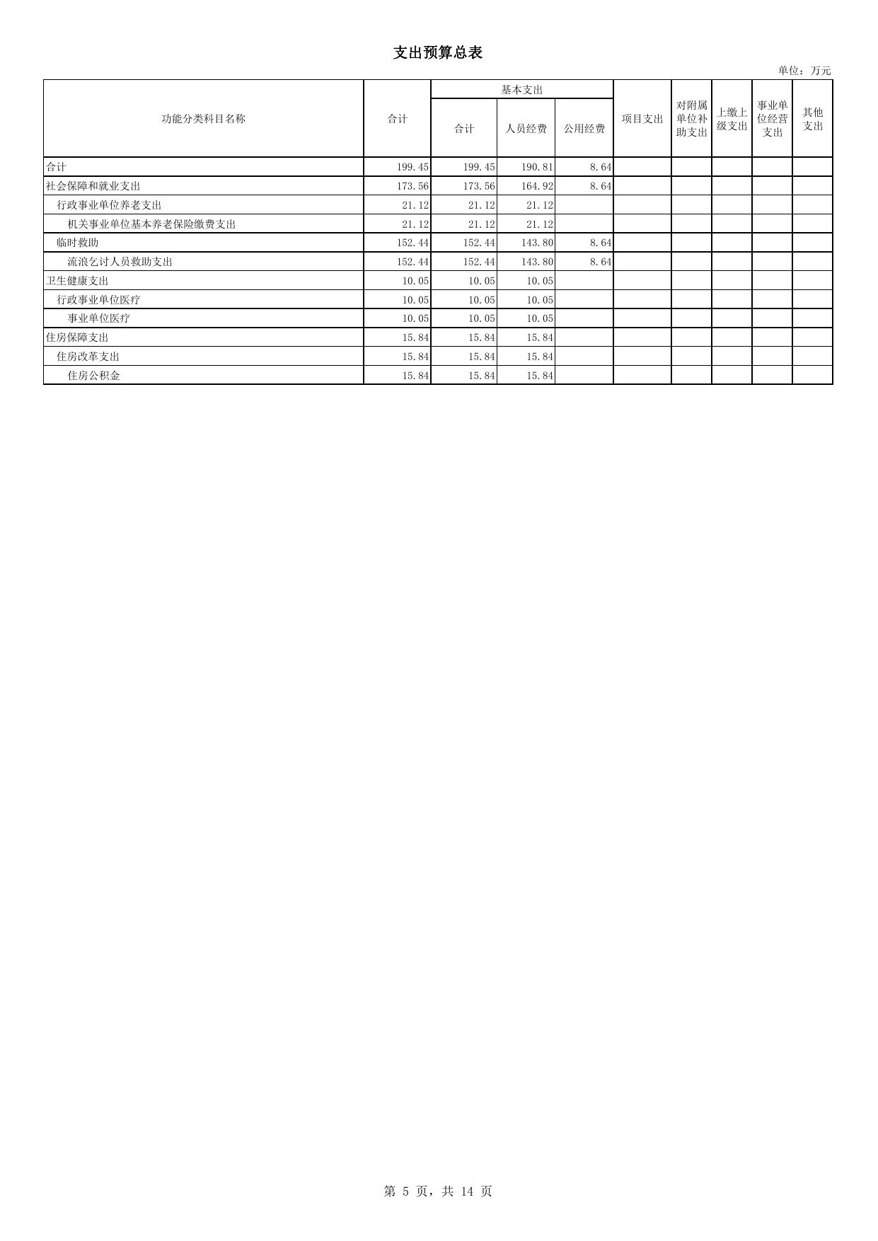 505004公主岭市救助站单位预算.pdf