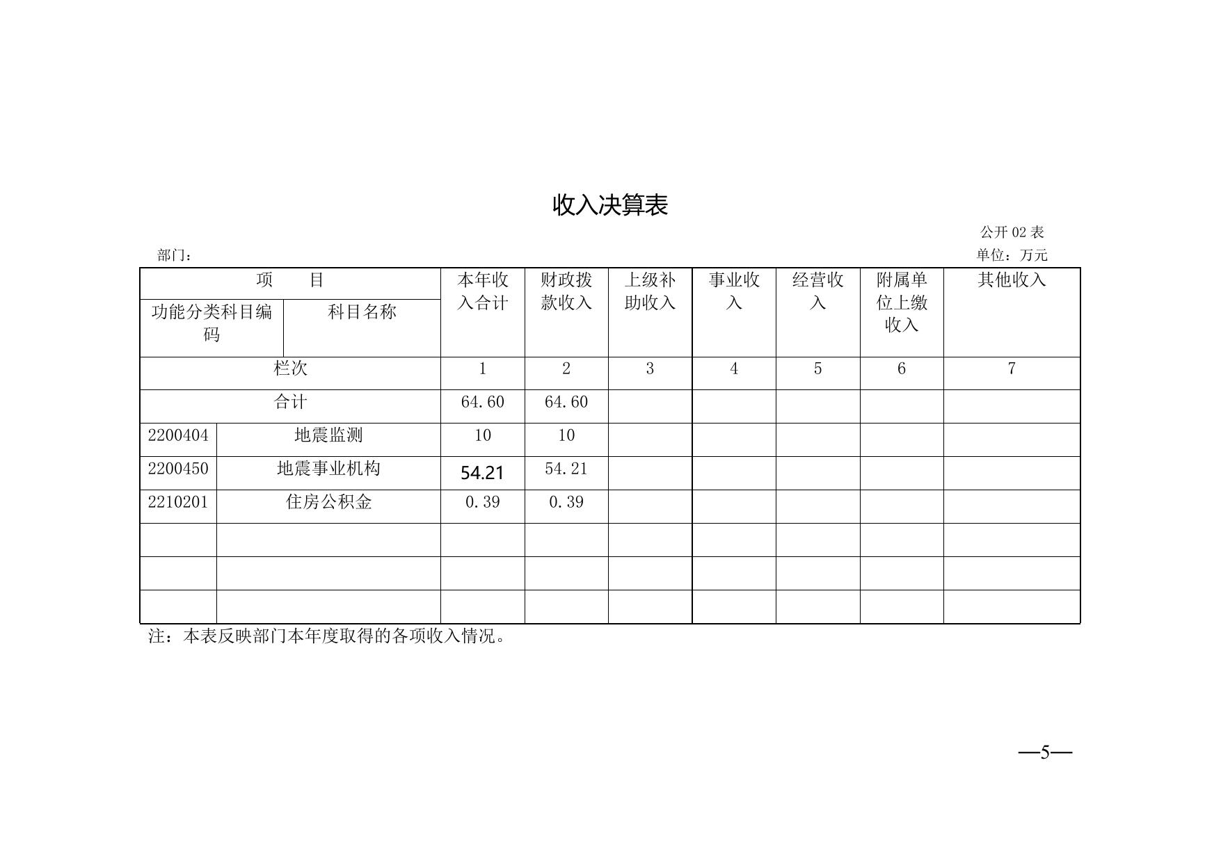 地震办2015年部门决算 (1).doc