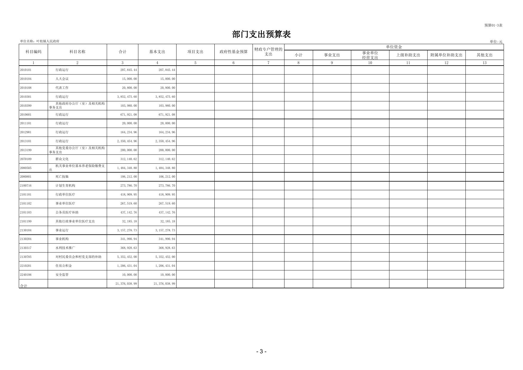 叶枝镇人民政府2023年度部门预算公开样表20230209103326708.xls
