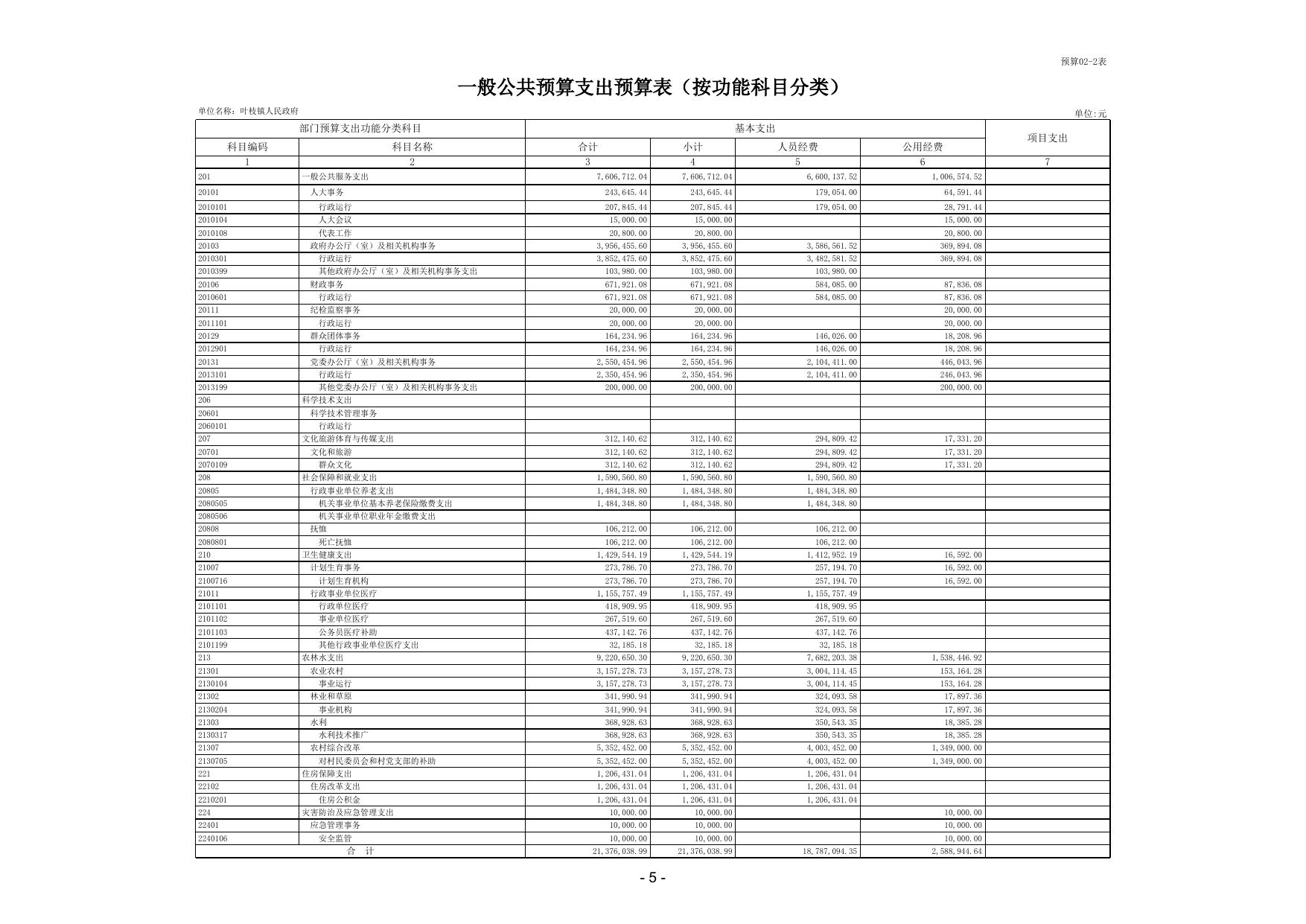 叶枝镇人民政府2023年度部门预算公开样表20230209103326708.xls