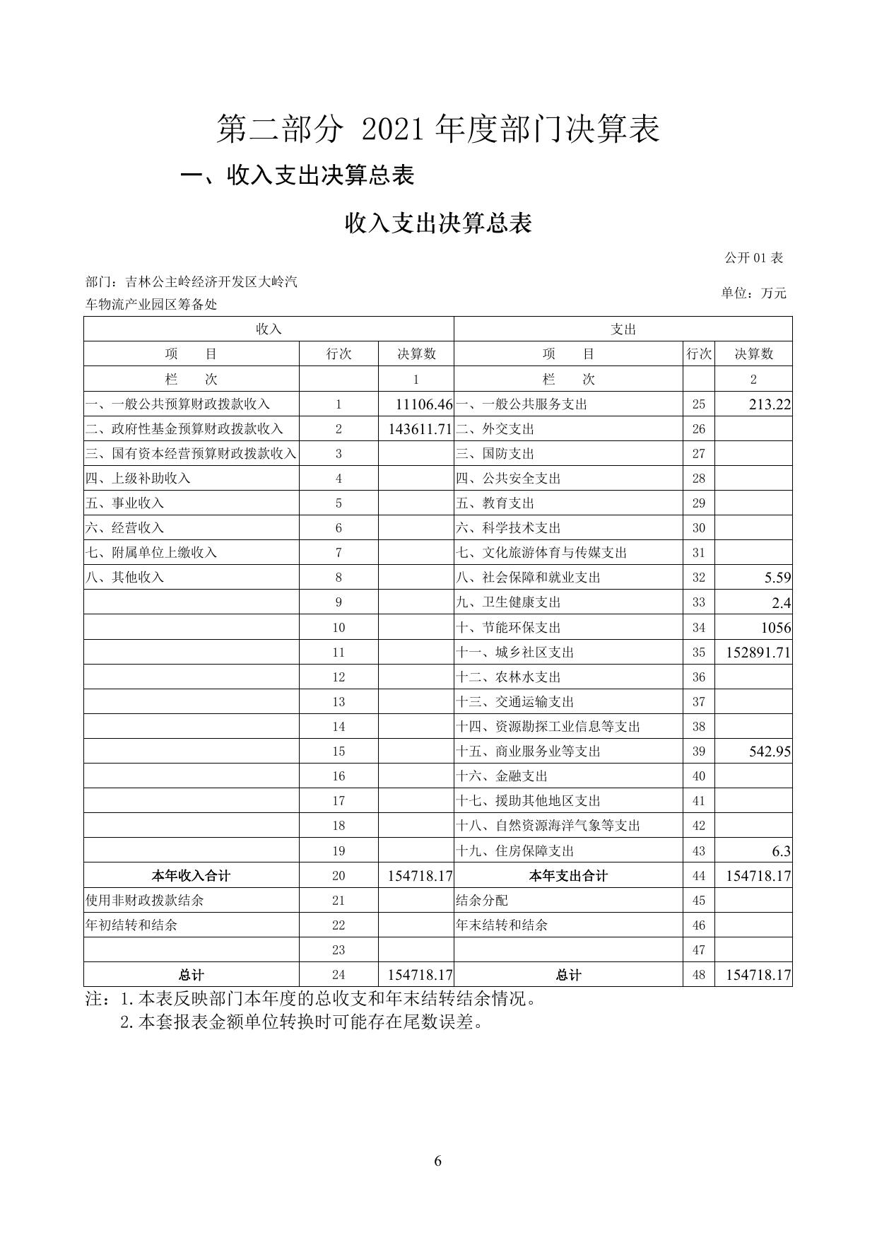 吉林公主岭经济开发区大岭汽车物流产业园区筹备处部门决算.pdf