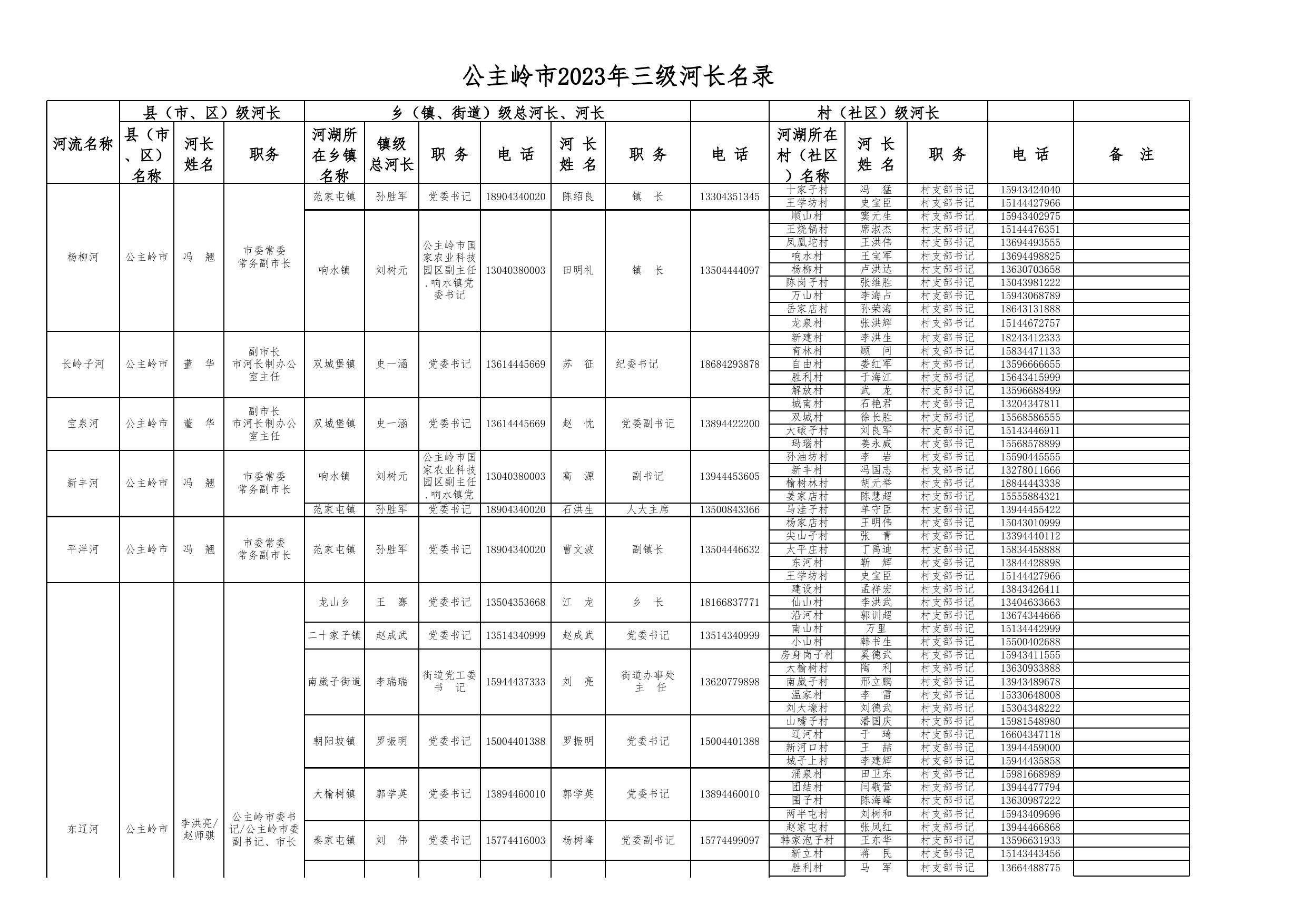 20230313公主岭市2023年三级河长名录.xls