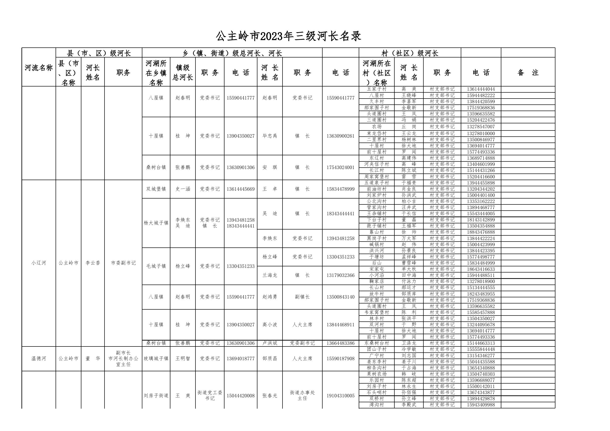 20230313公主岭市2023年三级河长名录.xls