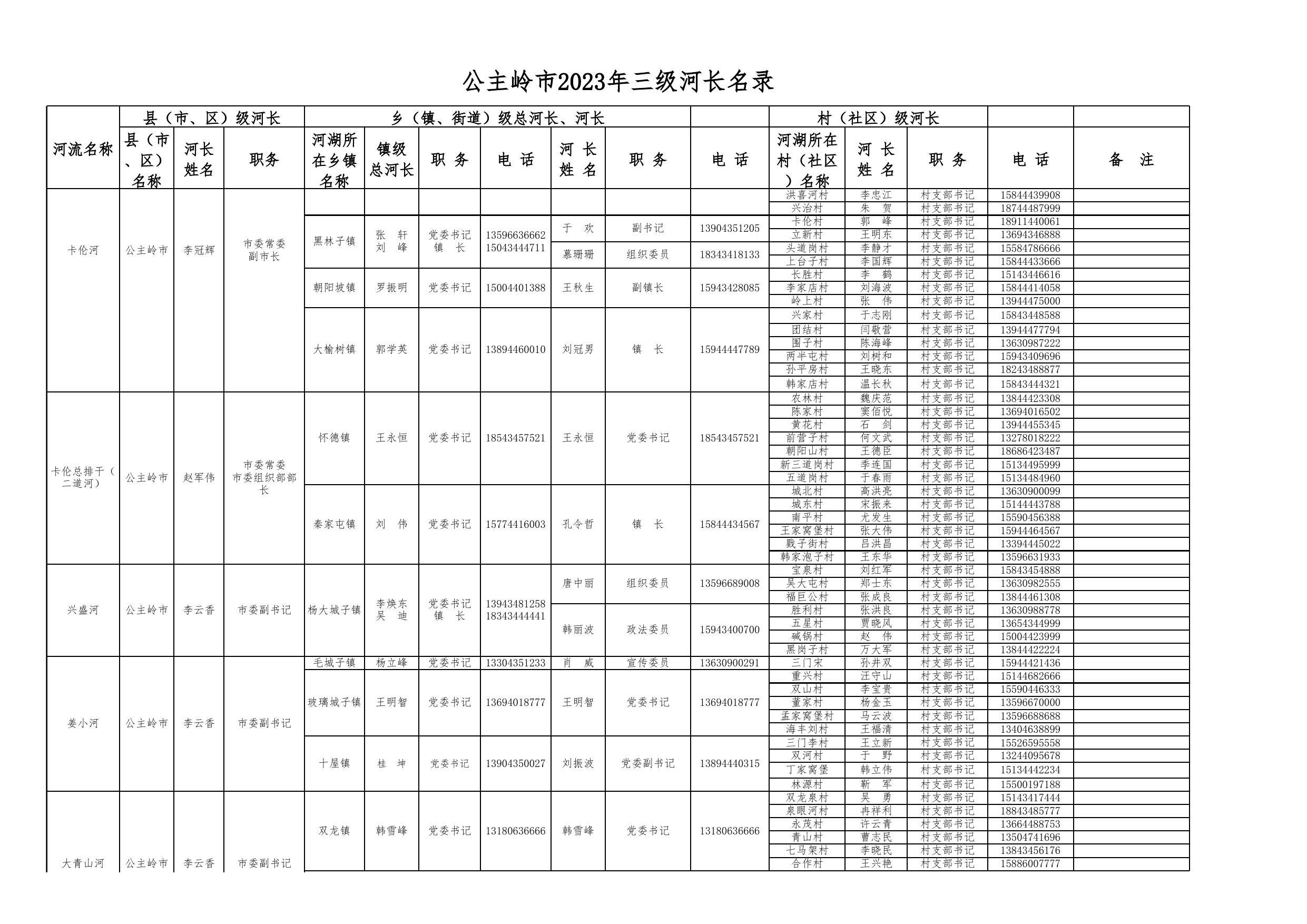 20230313公主岭市2023年三级河长名录.xls