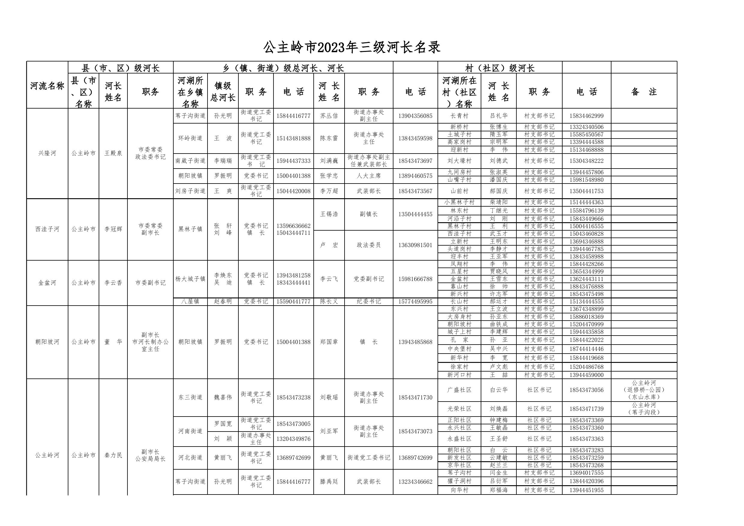 20230313公主岭市2023年三级河长名录.xls