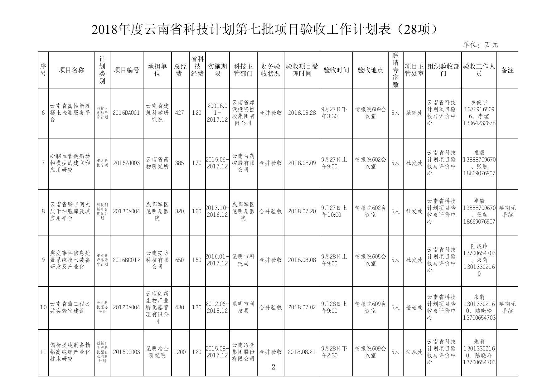 2018年度云南省科技计划第七批项目验收工作计划表（28项）(点击下载).xls