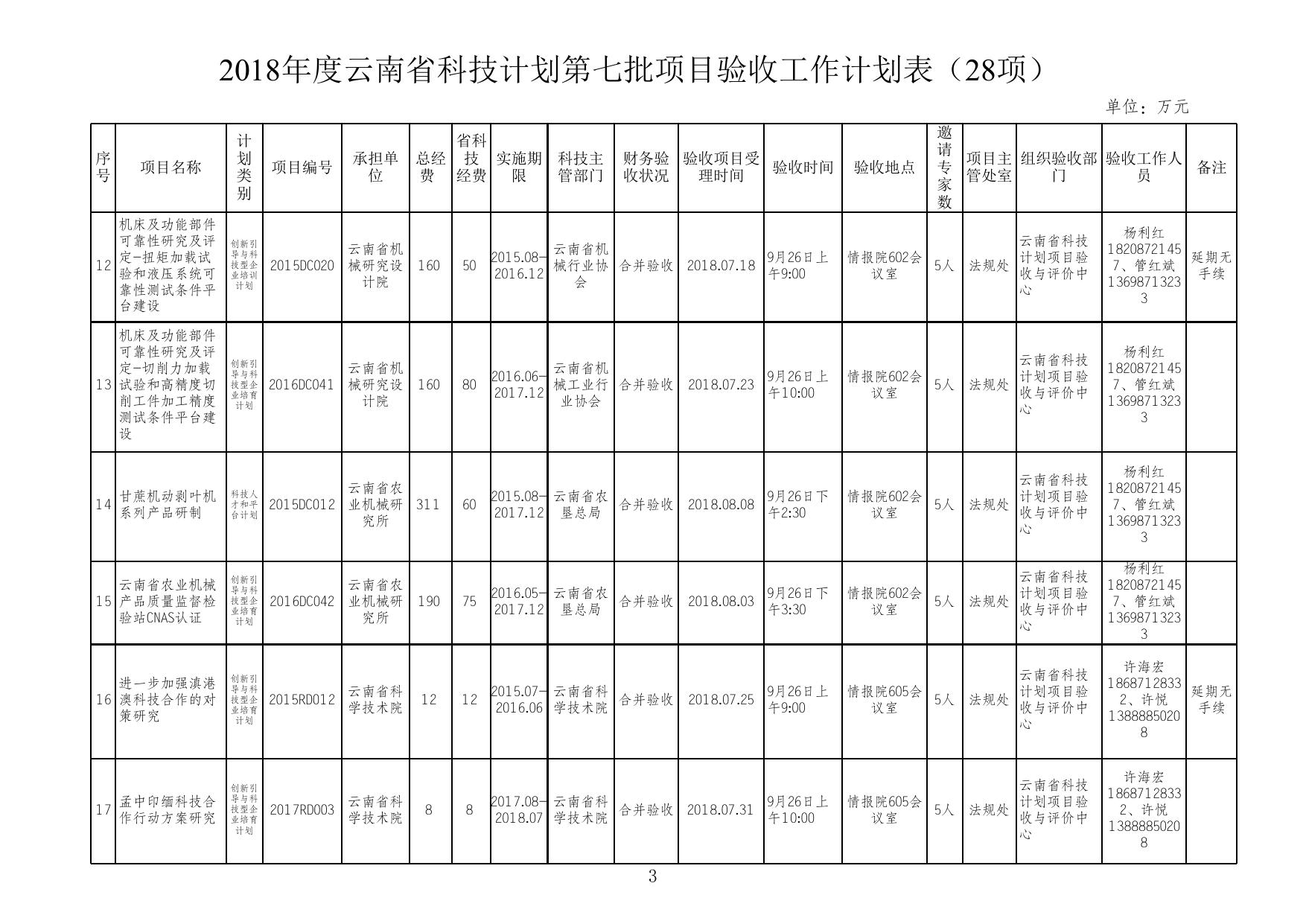 2018年度云南省科技计划第七批项目验收工作计划表（28项）(点击下载).xls
