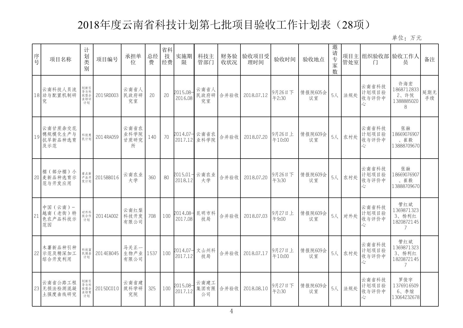 2018年度云南省科技计划第七批项目验收工作计划表（28项）(点击下载).xls