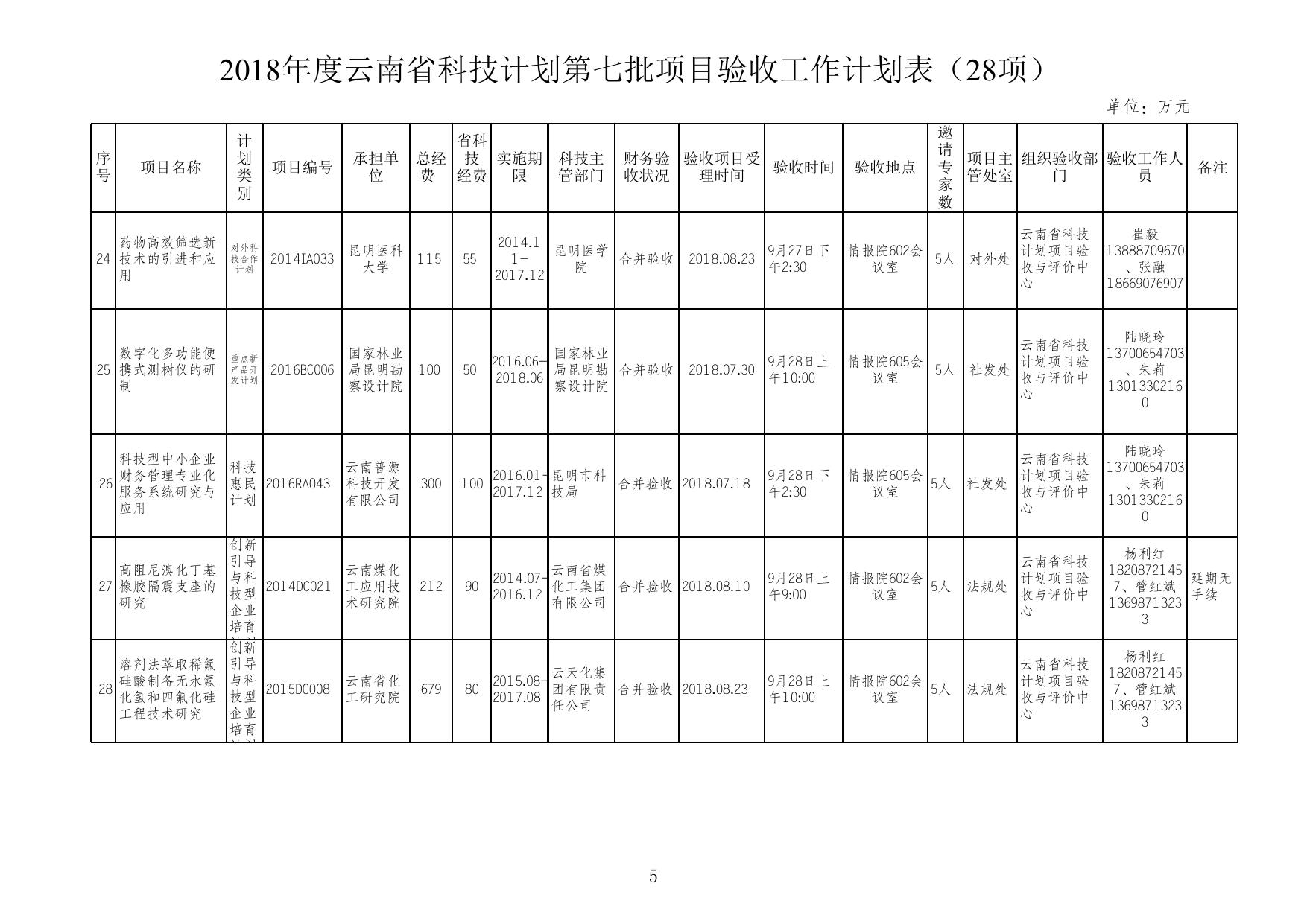 2018年度云南省科技计划第七批项目验收工作计划表（28项）(点击下载).xls