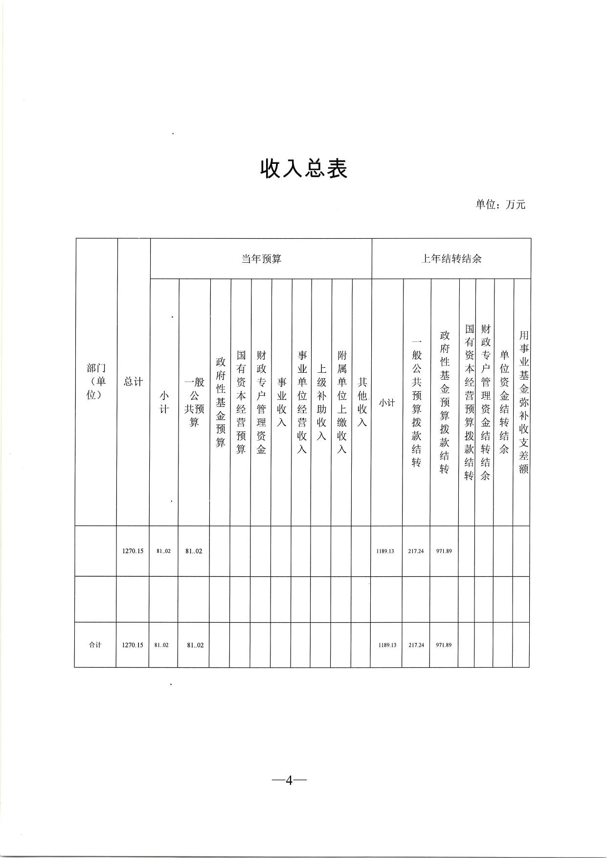 502008公主岭市水库移民服务中心2022年预算公开.pdf