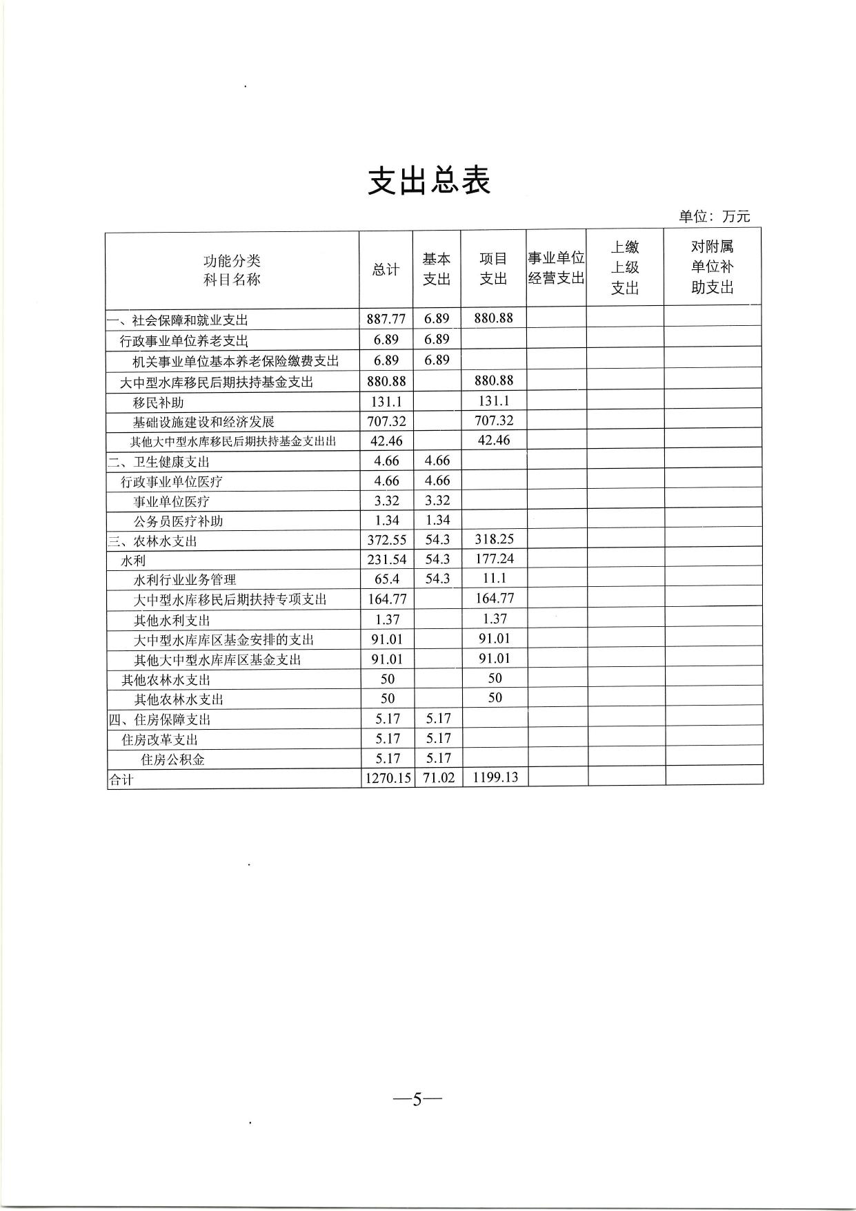 502008公主岭市水库移民服务中心2022年预算公开.pdf