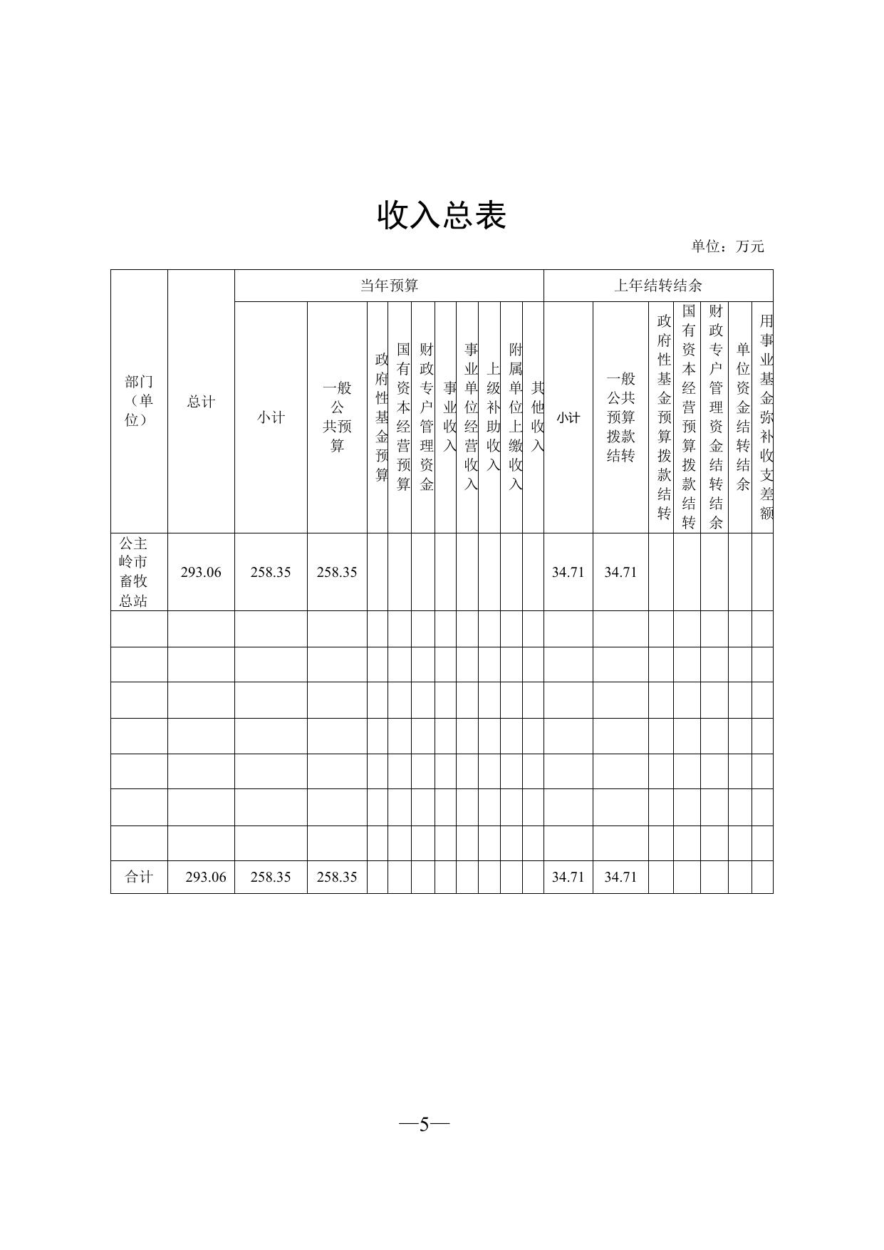 501016公主岭市畜牧总站2022年部门预算信息公开.pdf