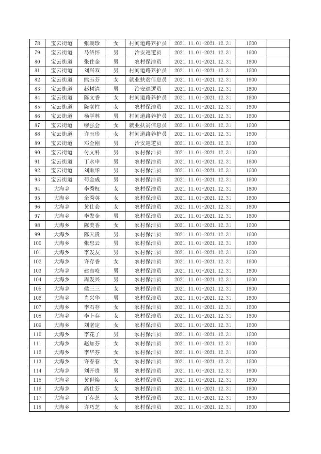 会泽县2021年乡村公益性岗位申报补贴人员名单（十四）.xls