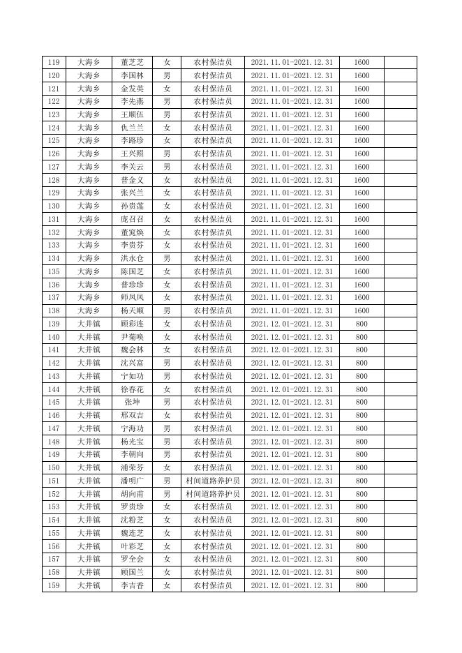 会泽县2021年乡村公益性岗位申报补贴人员名单（十四）.xls