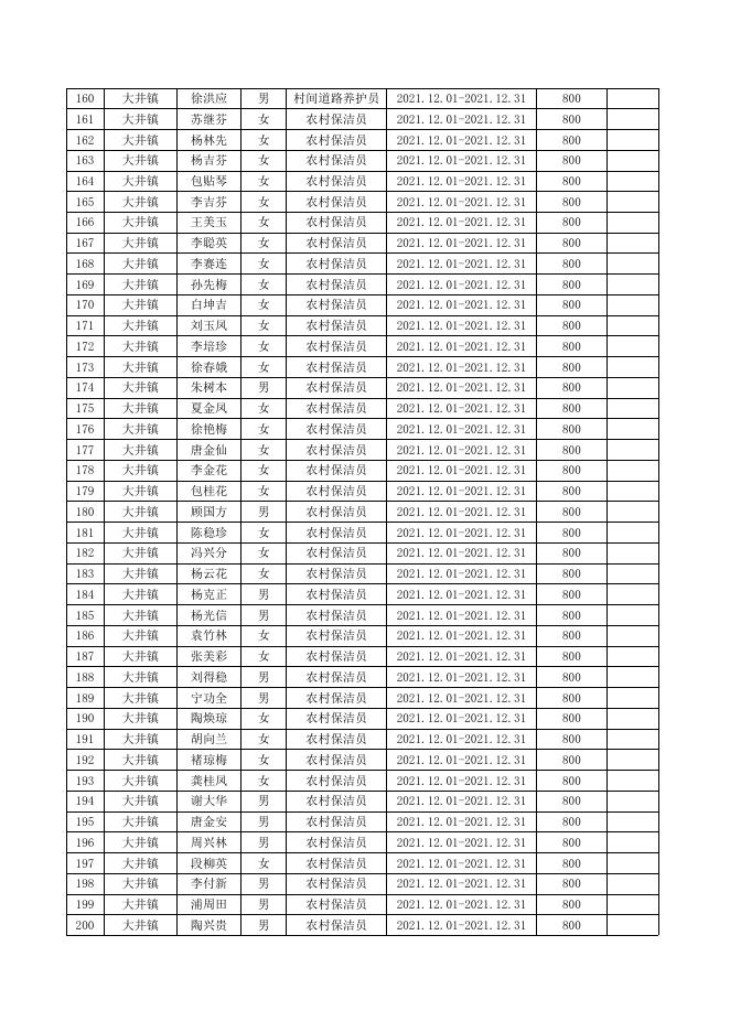 会泽县2021年乡村公益性岗位申报补贴人员名单（十四）.xls