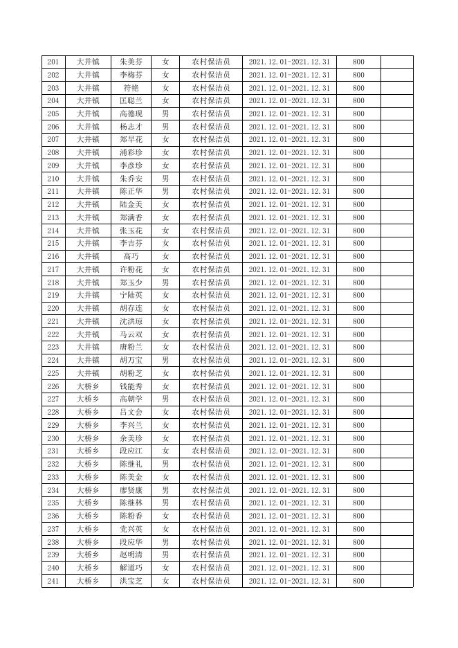 会泽县2021年乡村公益性岗位申报补贴人员名单（十四）.xls