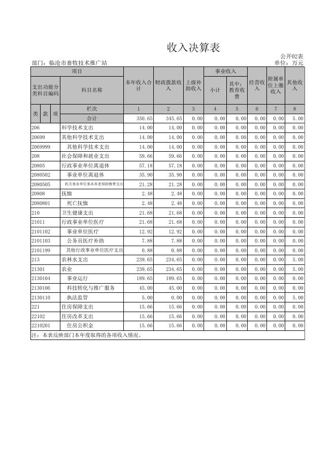 2019年决算公开附表.xls