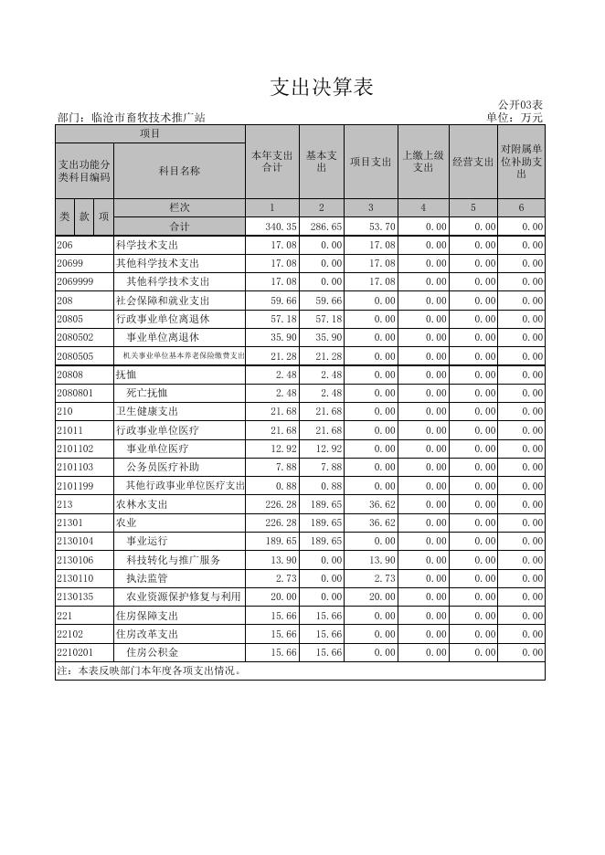 2019年决算公开附表.xls