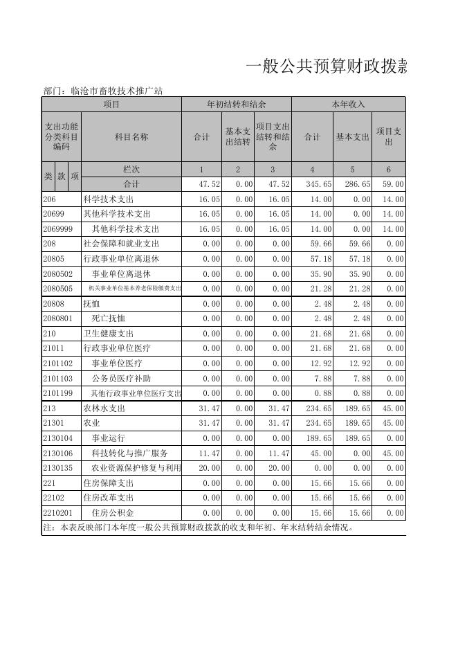 2019年决算公开附表.xls