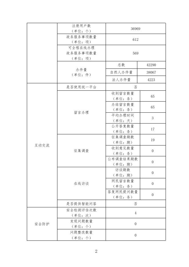 霍尔果斯市人民政府网站工作年度报表(2022年).pdf