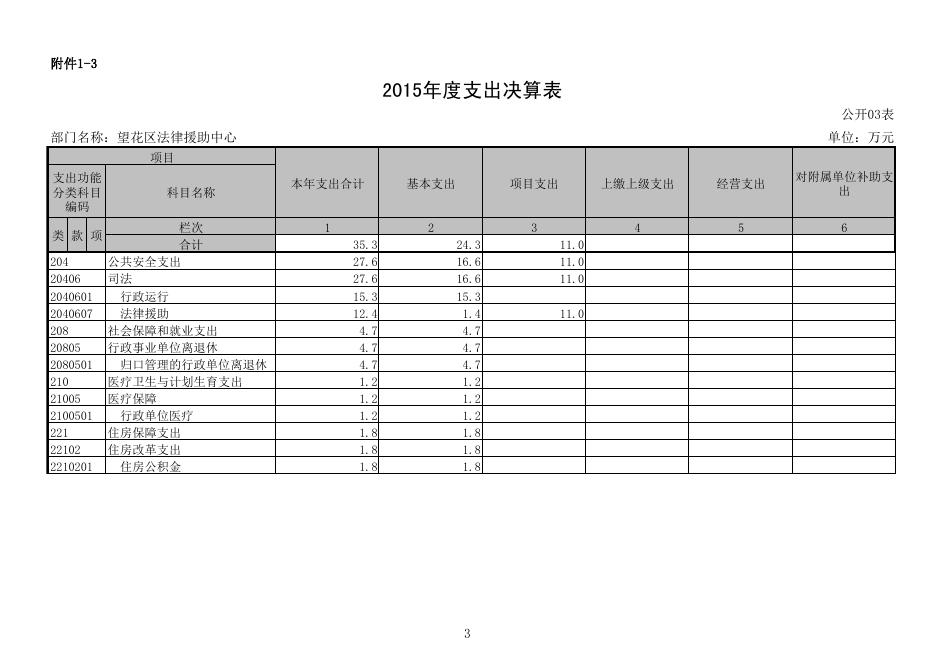 附件1望花区法律援助中心2015年度部门决算公开报表.pdf