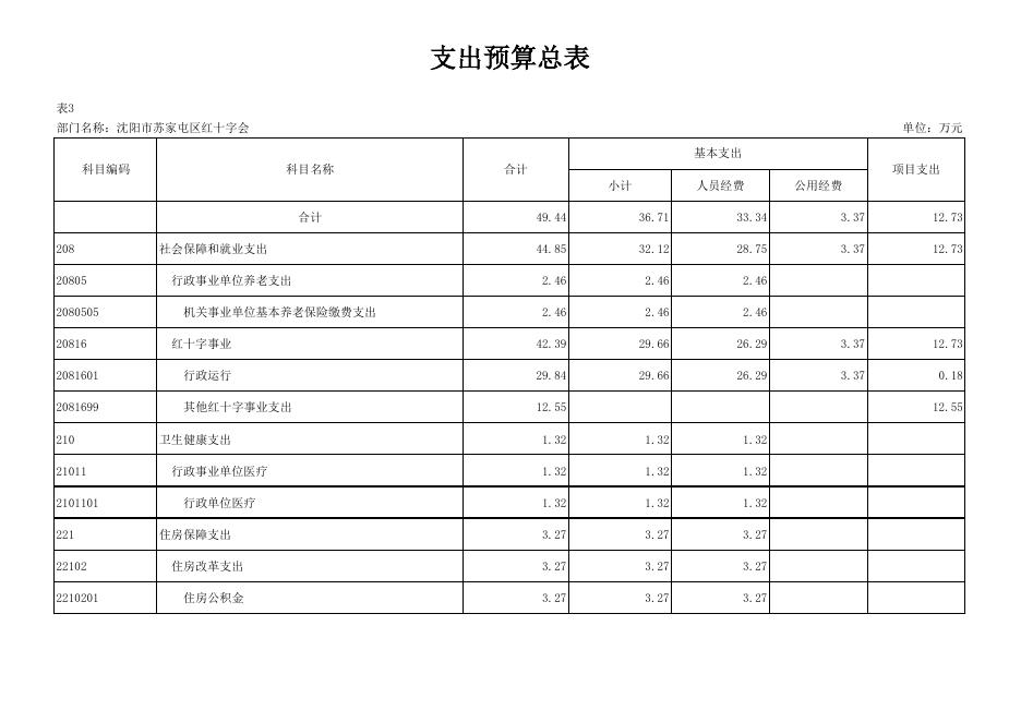 苏家屯区红十字会部门预算公开表.pdf