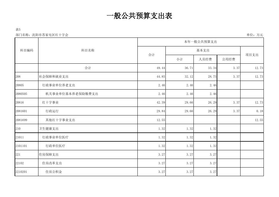 苏家屯区红十字会部门预算公开表.pdf
