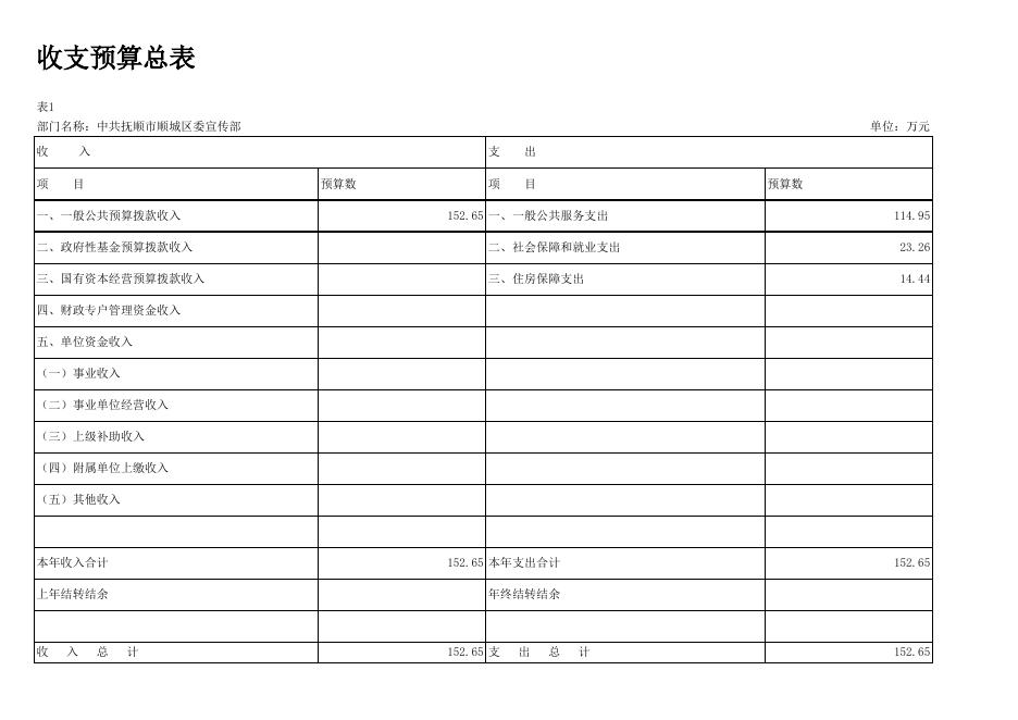 2022年顺城区委宣传部预算批复表.xlsx