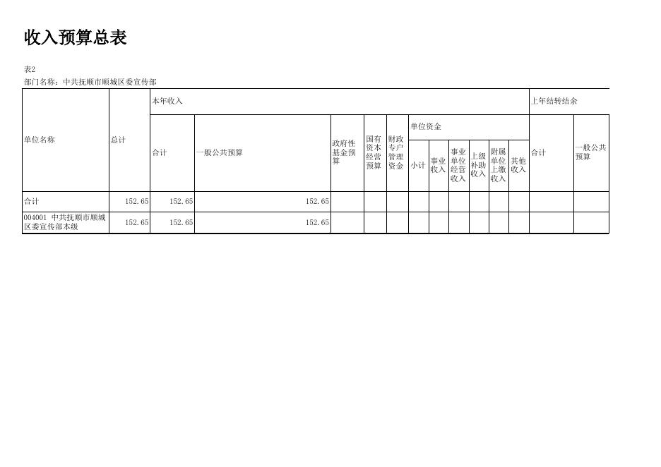 2022年顺城区委宣传部预算批复表.xlsx