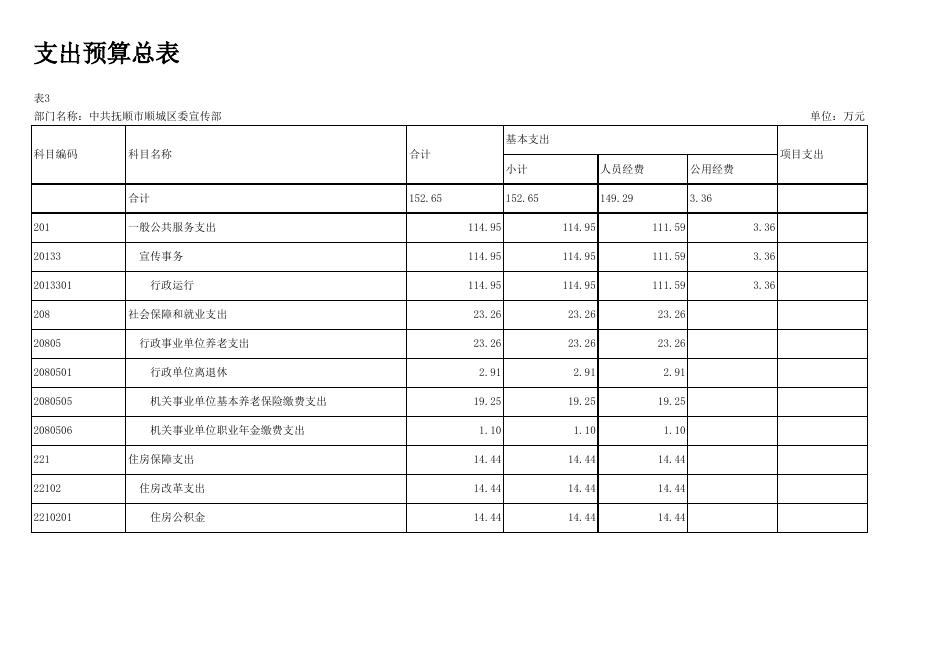 2022年顺城区委宣传部预算批复表.xlsx