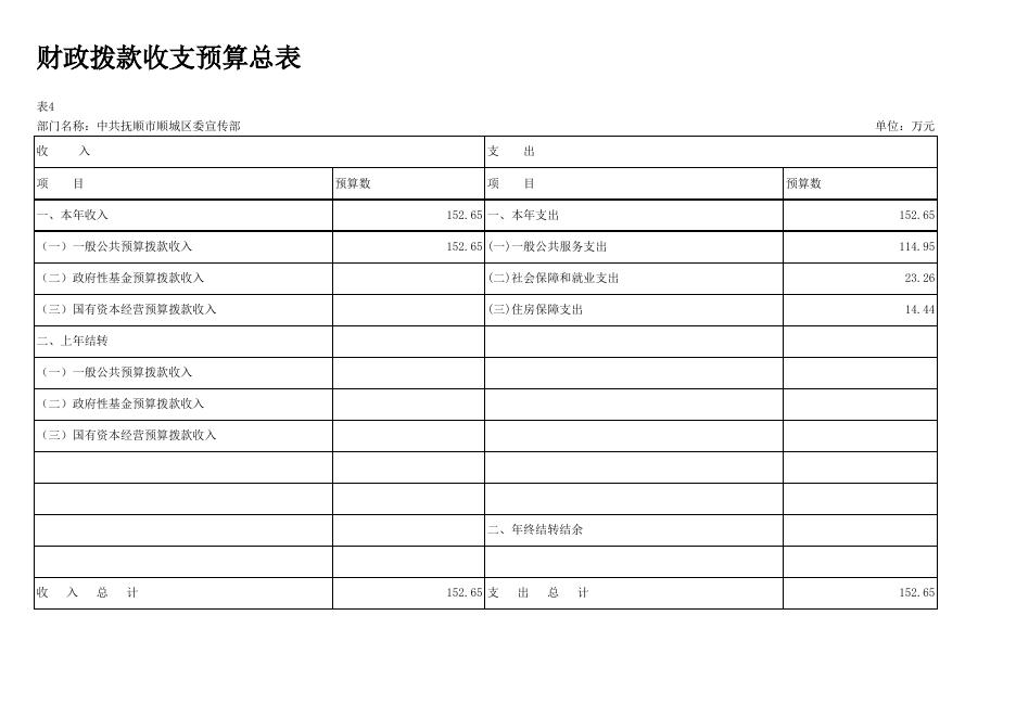 2022年顺城区委宣传部预算批复表.xlsx