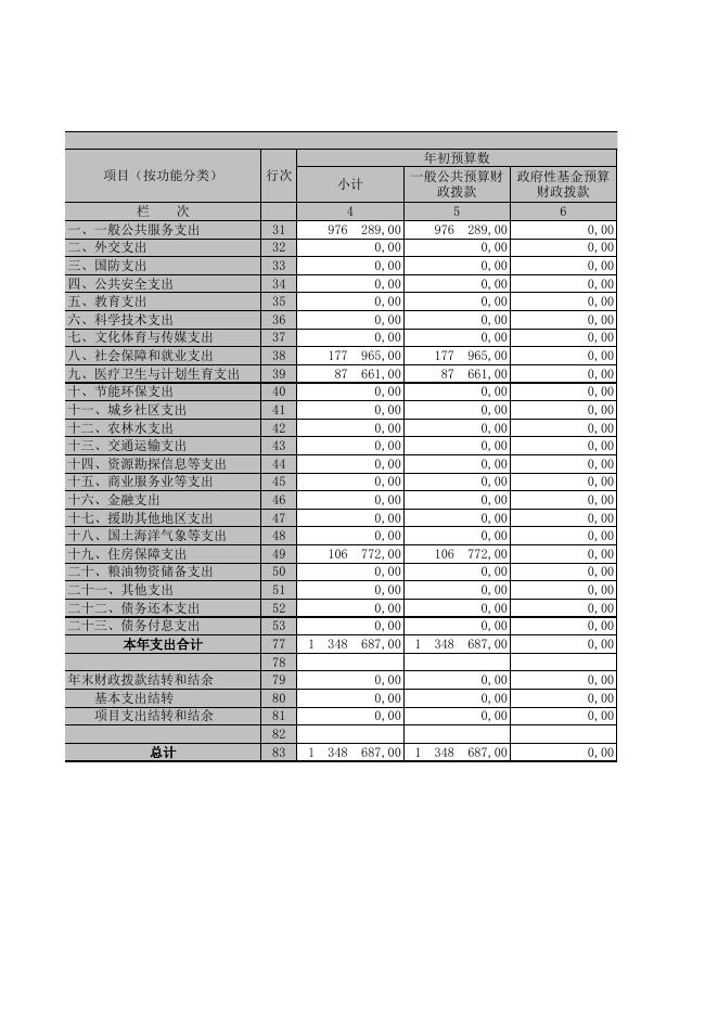 康平县统计局2018年部门决算公开.xls