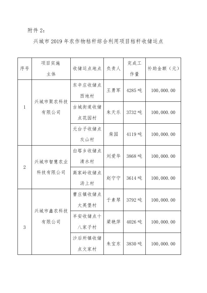 附件1：兴城市2019年农作物秸秆综合利用项目秸秆离田实施情况.doc