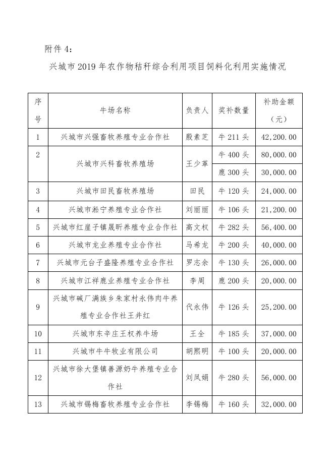 附件1：兴城市2019年农作物秸秆综合利用项目秸秆离田实施情况.doc