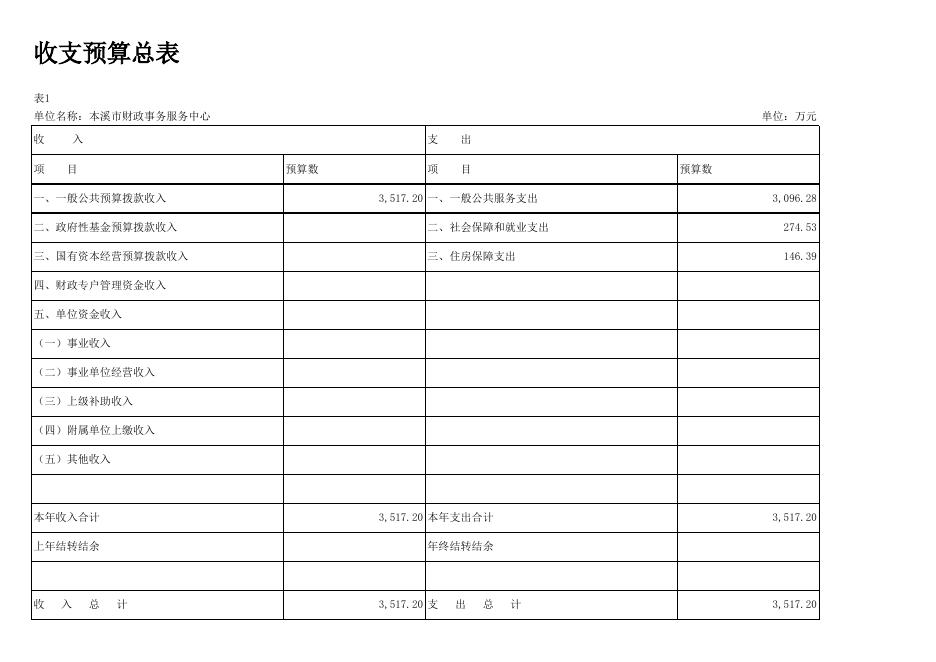 部门所属单位预算公开表（中心）.xlsx
