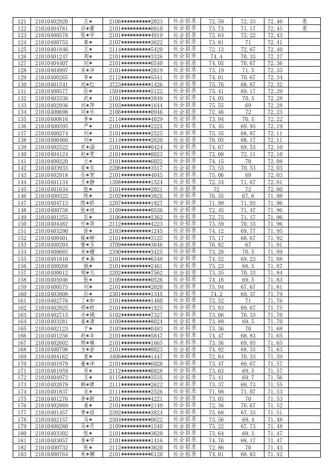 大东区2023年社区工作者招录总成绩公示.pdf