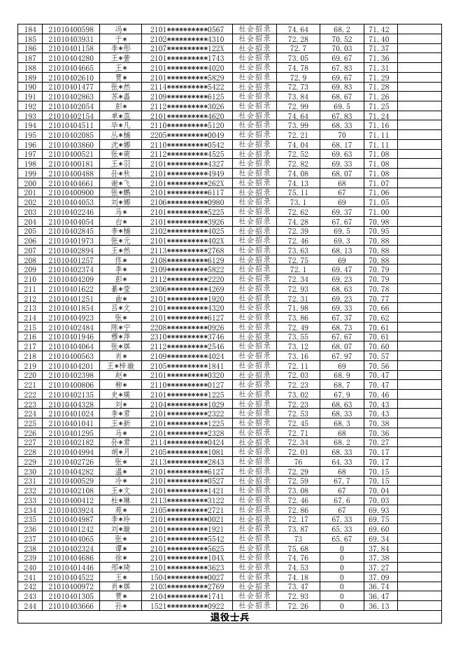 大东区2023年社区工作者招录总成绩公示.pdf