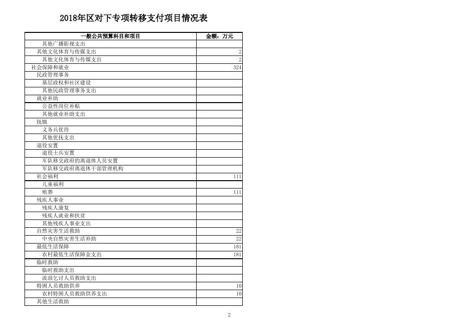 2018年区对下专项转移支付项目情况表.xls
