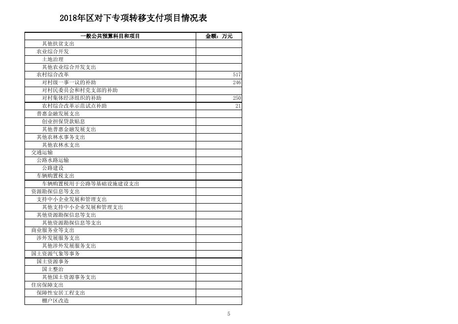2018年区对下专项转移支付项目情况表.xls