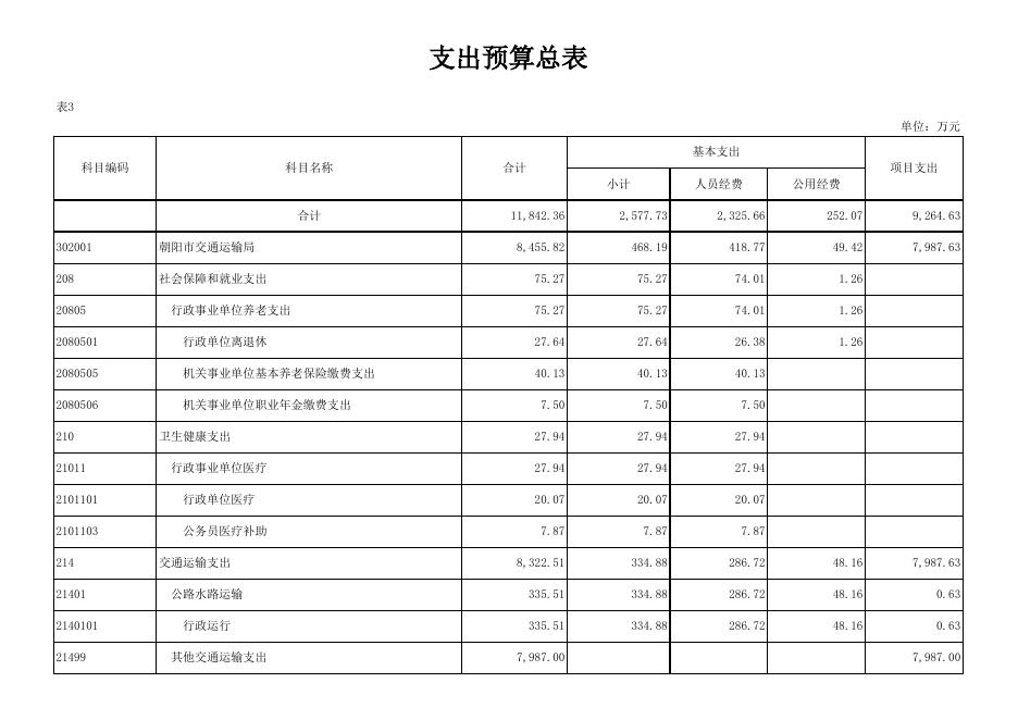 朝阳市交通运输局2023年部门预算公开表.xlsx