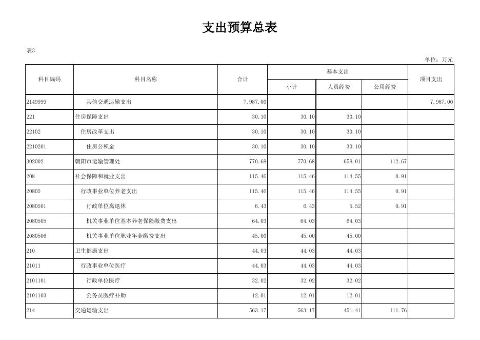 朝阳市交通运输局2023年部门预算公开表.xlsx