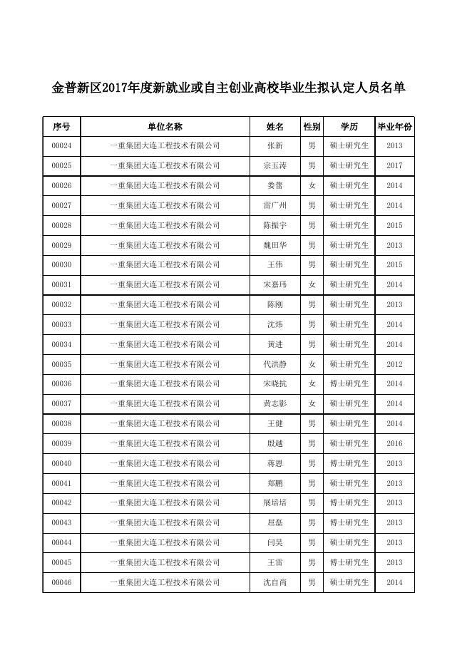 金普新区2017年度新就业或自主创业高校毕业生拟认定人员名单.xls