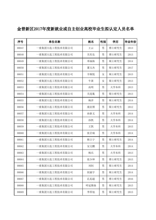 金普新区2017年度新就业或自主创业高校毕业生拟认定人员名单.xls