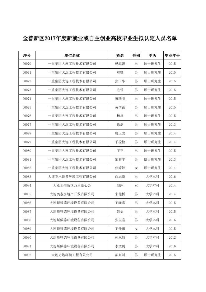 金普新区2017年度新就业或自主创业高校毕业生拟认定人员名单.xls